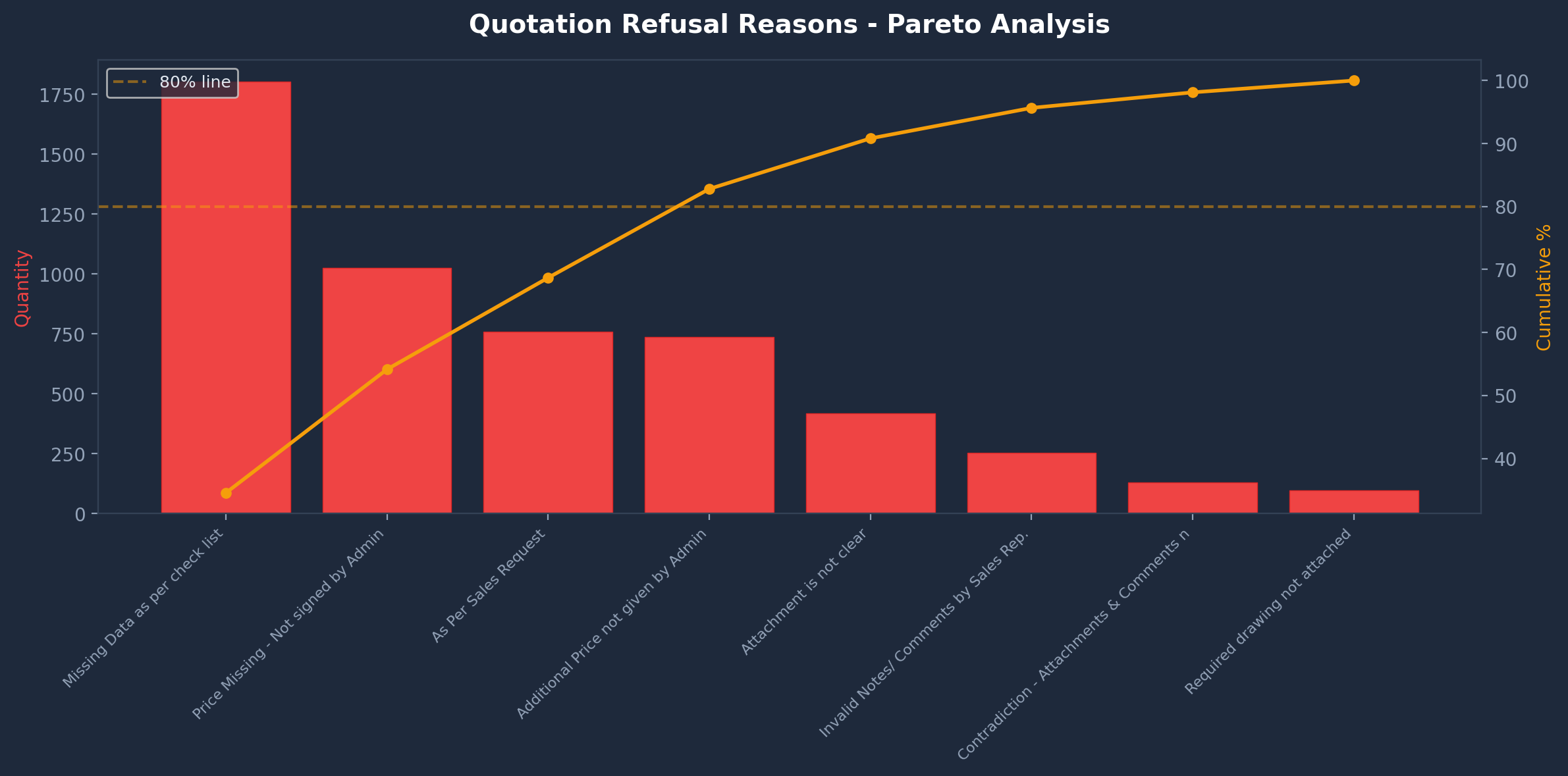 Pareto chart of quotation return reasons