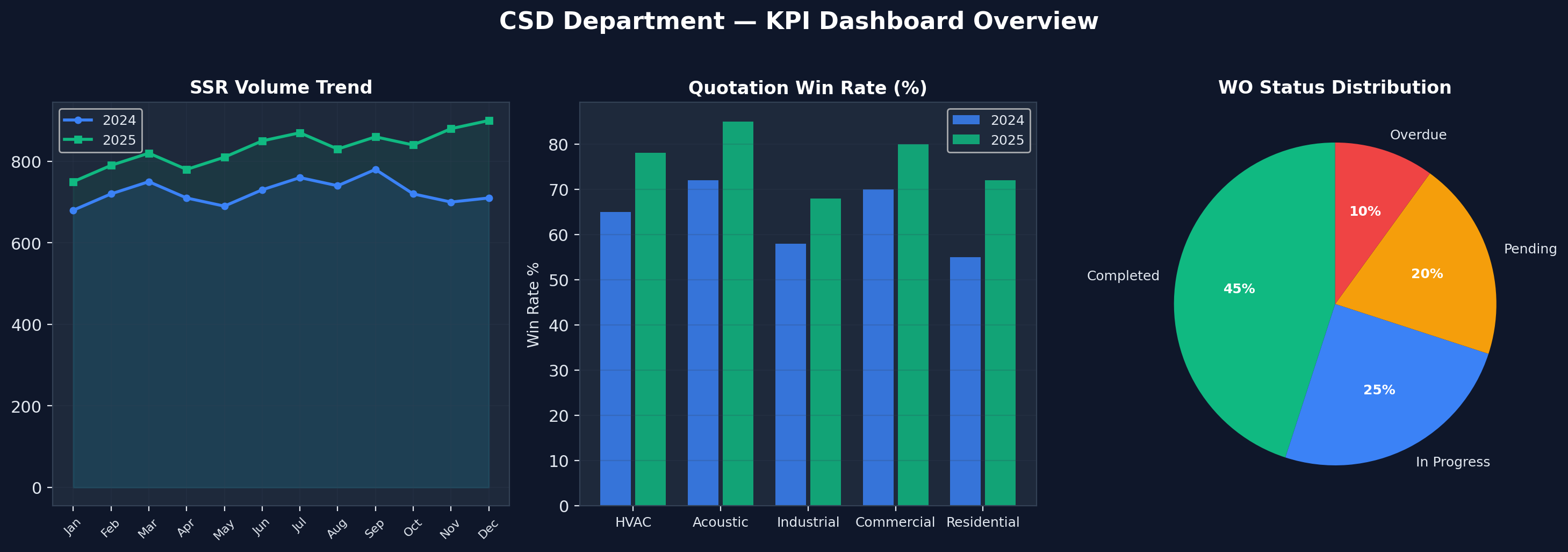 KPI dashboard overview with request trend, quotation, and work-order status charts