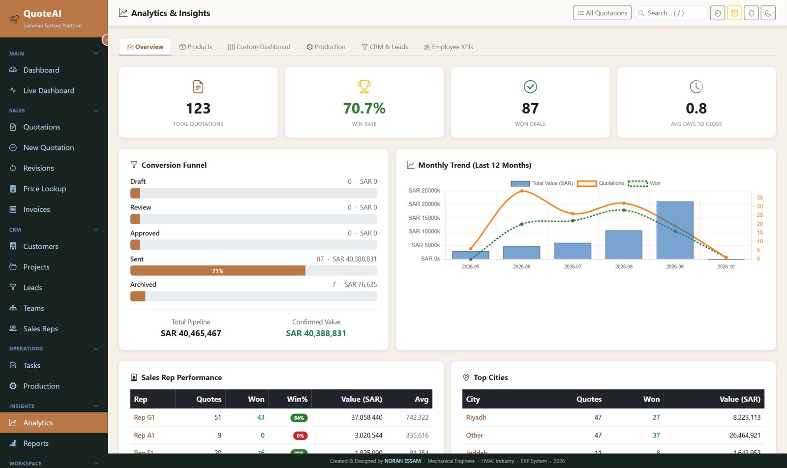 Analytics overview with conversion funnel, win rate, and 12-month trend