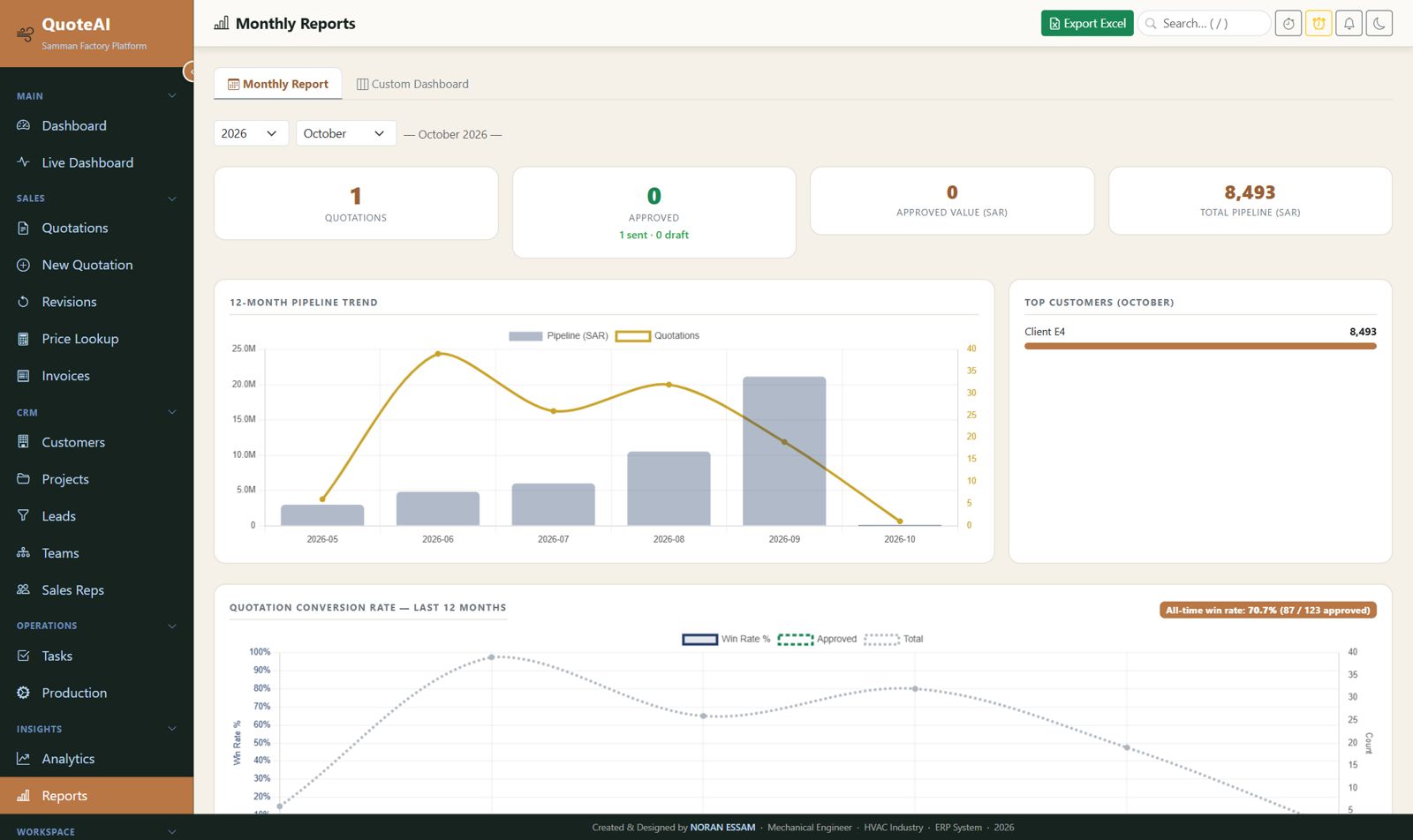 Monthly report with pipeline trend, top customers, and conversion rate