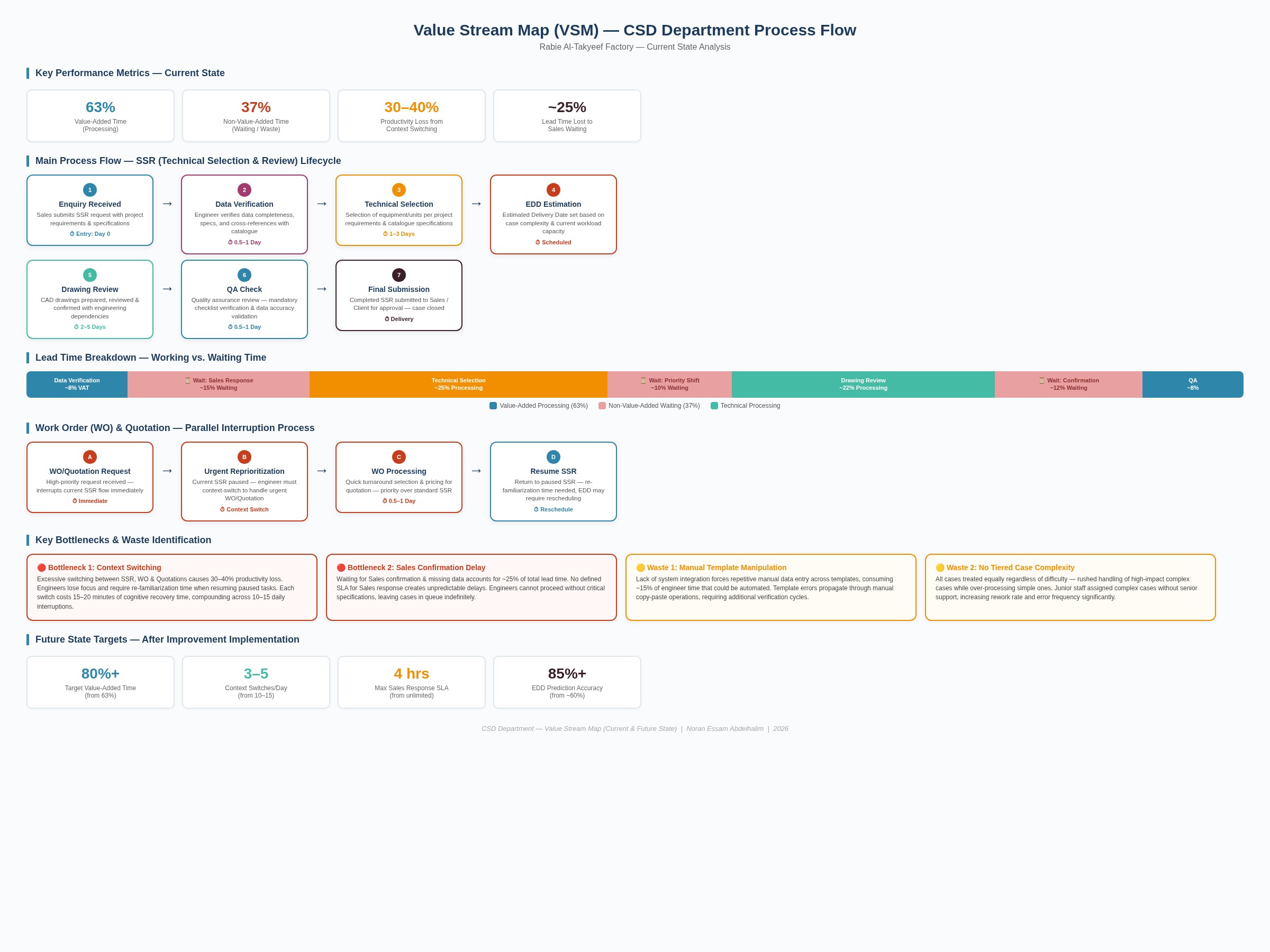 Current-state value stream map of the service-request process